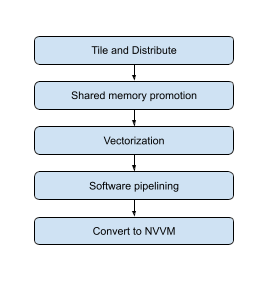 Compilation diagram